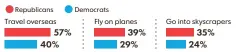  ?? SOURCE Gallup poll conducted June 7-11 of 1,009 adults. Margin of error is ±4 percentage points. KARL GELLES, USA TODAY ??