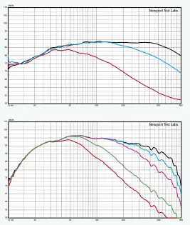  ??  ?? Figure 1. Far-field (pink noise) frequency response with crossover set to maximum/ THX position (black trace); 110Hz (light blue trace) and to 60Hz (red trace). [M&amp;K Sound V12 Subwoofer]Figure 2. Nearfield (swept-sine) frequency response with crossover set to maximum/ THX position (black trace); 150Hz (light blue trace), 110Hz (pink trace), 80Hz (green trace), and to 60Hz (red trace). [M&amp;K Sound V12 Subwoofer]