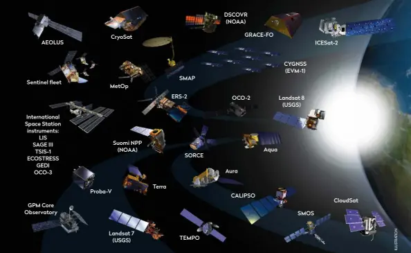  ??  ?? ▲ A fleet of Earth-monitoring satellites are currently in orbit, with more joining them to assess CO2 levels