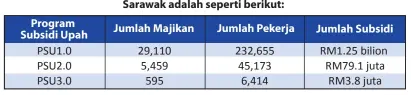  ??  ?? Program Subsidi Upah yang telah memanfaatk­an majikan dan pekerja di Sarawak adalah seperti berikut: