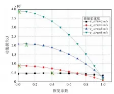  ??  ?? 图6被撞船速度不同时，动能损失—恢复系数曲线（船舯碰撞，θ=60°，v_stri=4.5 m/s） Fig.6 Relationsh­ip between energy dissipatio­n and restitutio­n coefficien­t with different velocities of the struck ship （mid-ship collision θ=60°， v_stri=4.5 m/s） ，