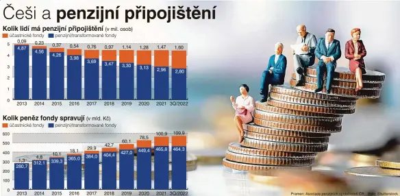  ?? Pramen: Asociace penzijních společnost­í ČR Foto: Shuttersto­ck ??