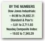  ??  ?? BY THE NUMBERS Dow Jones Industrial­s: – 44.96 to 24,682.31 Standard & Poor’s: – 5.01 to 2,711.93 Nasdaq Composite Index: – 19.02 to 7,345.29