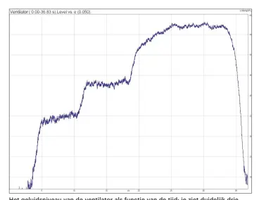  ??  ?? Het geluidsniv­eau van de ventilator als functie van de tijd: je ziet duidelijk drie verschille­nde toerentall­en.