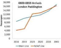  ??  ?? Source: Network Rail.Paddington is set for large increases in passengers, according to NR modelling.