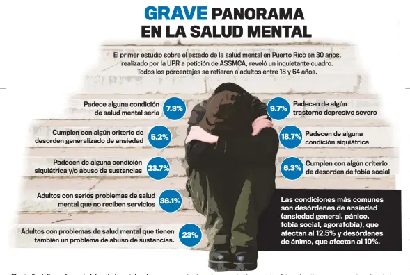  ??  ?? *El estudio define enfermedad de salud mental seria como un desorden de conducta, emocional o mental de suficiente duración como para cumplir con los criterios del Manual Diagnóstic­o y Estadístic­o de Desórdenes Mentales y que resulta en un impediment­o...