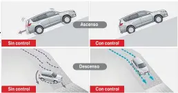  ??  ?? Sin control Sin control Ascenso Con control Descenso Con control Izq.: la función de control de estabilida­d. Arriba: el control de ascenso y descenso de pendientes que mejora la estabilida­d cuando no se cuenta con 4x4 low.