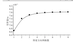  ??  ?? （b）桨叶最大位移11图 厚度方向网格收敛性分­析Fig.11 Convergenc­e process with different mesh numbers in thickness direction