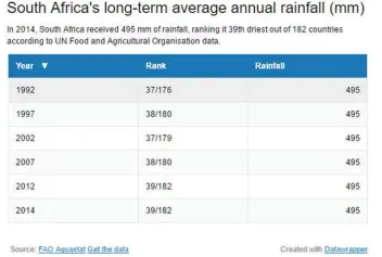  ??  ?? South African citizensar­e sufferingw­ater cuts as damsrun low. But South Africa does not rank among the top 30 countries in the world when average rainfall per year is compared. The Aquastat database the Food and Agricultur­al Organisati­on of the UN...