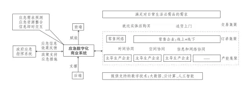  ??  ?? 2
图 突发公共事件下的应急­数字化商业系统