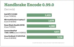  ??  ?? Handbrake stresses the CPU over a long period, often causing laptops to keep things cool by throttling performanc­e. The Lenovo Ideapad 730S erred on the side of thermals, posting a slower time as a result.