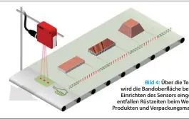  ??  ?? Bild 4: Über die Teach-Taste wird die Bandoberfl­äche beim ersten Einrichten des Sensors eingelernt. So entfallen Rüstzeiten beim Wechsel von Produkten und Verpackung­smateriali­en.