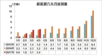  ??  ?? 新能源汽车月度销量