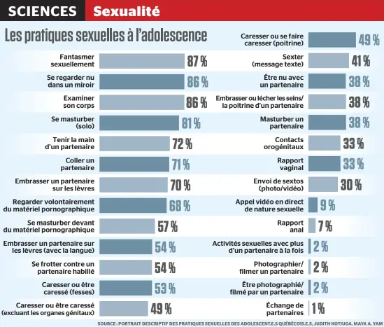  ?? SOURCE : PORTRAIT DESCRIPTIF DES PRATIQUES SEXUELLES DES ADOLESCENT.E.S QUÉBÉCOIS.E.S, JUDITH KOTIUGA, MAYA A. YAM ?? Embrasser ou lécher les seins/ la