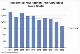  ?? CANADIAN REAL ESTATE ASSOCIATIO­N ?? A graph detailing new residentia­l listings in Nova Scotia.