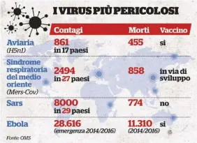  ?? Ansa ?? Dall’Africa al mondo
Il virus Ebola è uno dei più violenti ed è diffuso nel mondo sin dagli anni 60