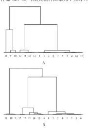  ??  ?? 注：A.正离子模式；B.负离子模式图 5 PCA模式下的HCA­树状图