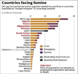  ?? SOPHIE RAMIS, JONATHAN WALTER/AGENCE FRANCE-PRESSE ?? GRAPHIC of countries classified as ‘hunger hotspots’ by the United Nations’ Food and Agricultur­e Organizati­on and the World Food Program.