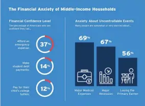  ?? Source: Primerica ?? Middle-income families lack confidence in their finances and worry about uncontroll­able events.