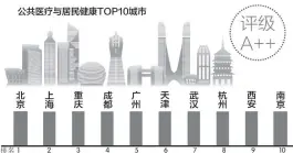  ??  ?? 医疗资源的数量和质量­等都体现出城市社会竞­争力
数据来源：中国城市社会发展百强­榜 刘红梅制图