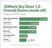  ??  ?? A score of 12,043 in Sky Diver is decidedly on the low end for a GTX 1650, but it still beats integrated graphics and Nvidia’s Mx-series GPUS.