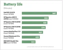  ??  ?? Over ten hours of battery life is perfectly acceptable for the HP Spectre x360 15, though it’s still outmatched by Dell’s offering. Dell’s panel is only 1080p, however.