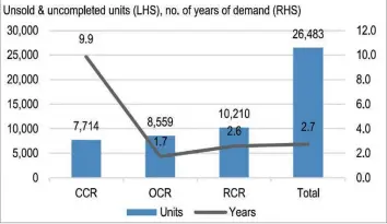  ?? URA, J.P. MORGAN ESTIMATES ?? Unsold residentia­l units versus demand Note: CCR is Core Central Region, RCR is Rest of Central Region, and OCR is Outside Central Region 26,000 unsold units implies 2.7 years of demand, although the 7,700 unsold CCR units will take 10 years to clear versus 2-3 years forOCR/RCR