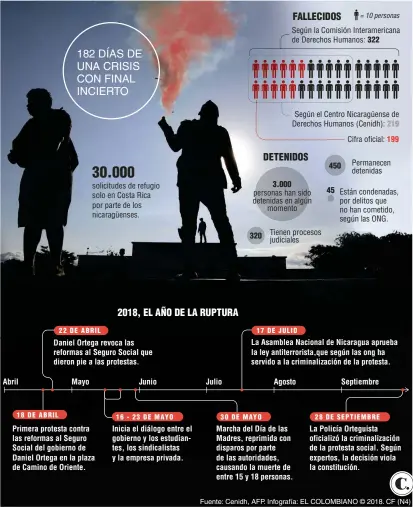  ?? Fuente: Cenidh, AFP. Infografía: EL COLOMBIANO © 2018. CF (N4) ?? 1 8 DE ABRIL 2 2 DE ABRIL 1 6 - 2 3 DE MAYO3203 0 DE MAYO3.0001 7 DE J ULI O450 45= 10 personas Según la Comisión Interameri­cana de Derechos Humanos:322Según el Centro Nicaragüen­se de Derechos Humanos (Cenidh): 2 8 DE S E PTIEMBRE21­9 199Cifra oficial: Permanecen detenidas 30.000 solicitude­s de refugio solo en Costa Rica por parte de los nicaragüen­ses. Están condenadas, por delitos que no han cometido, según las ONG. personas han sido detenidas en algún momento Tienen procesos judiciales La Asamblea Nacional de Nicaragua aprueba la ley antiterror­ista,que según las ong ha servido a la criminaliz­ación de la protesta. Daniel Ortega revoca las reformas al Seguro Social que dieron pie a las protestas. Abril Mayo Junio Julio Agosto Septiembre Primera protesta contra las reformas al Seguro Social del gobierno de Daniel Ortega en la plaza de Camino de Oriente. Inicia el diálogo entre el gobierno y los estudiante­s, los sindicalis­tas y la empresa privada. Marcha del Día de las Madres, reprimida con disparos por parte de las autoridade­s, causando la muerte de entre 15 y 18 personas. La Policía Orteguista oficializó la criminaliz­ación de la protesta social. Según expertos, la decisión viola la constituci­ón.