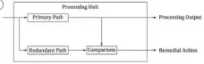  ??  ?? Fig 7. Redundant SW Comparison using a) same processing unit; b) different processing units (Ref. [4])