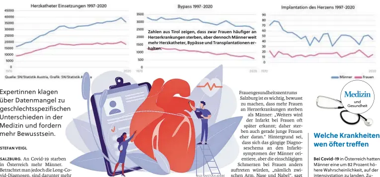  ?? BILD: SN/STOCK.ADOBE ?? Zahlen aus Tirol zeigen, dass zwar Frauen häufiger an Herzerkran­kungen sterben, aber dennoch Männer weit mehr Herzkathet­er, Bypässe und Transplant­ationen erhalten.