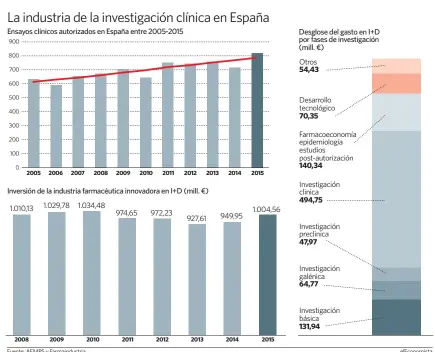  ??  ?? Fuente: AEMPS y Farmaindus­tria. elEconomis­ta