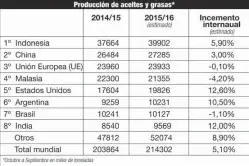  ??  ?? Fuente: Oil World. Marzo 2017