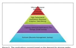  ??  ?? Figure 5: The applicatio­ns pyramid based on the demand for storage performanc­e or capacity