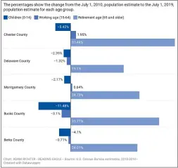  ??  ?? The above graphic depicts population change for the Philadelph­ia suburbs.