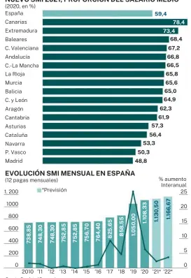  ?? Fuente: Randstad Research ?? NUEVO SMI 2021, PROPORCIÓN DEL SALARIO MEDIO