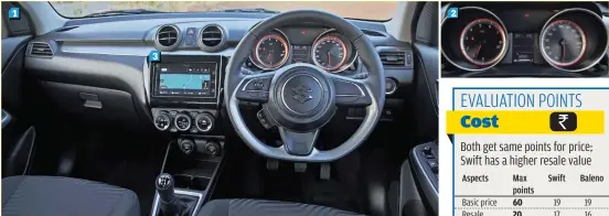  ??  ?? The Swift offers a sportier cabin; pretty much in sync with its overall image. The instrument panel provides plenty of informatio­n to the driver and the red outline looks smart