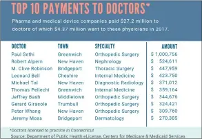  ?? Marie K. Shanahan / Connecticu­t Health I-Team ?? Physicians’ compensati­on from pharmaceut­ical and medical device companies totaled $27.2 million in 2017.