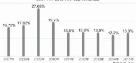  ??  ?? 2007年末~2015年末广义货币（M2）增速数据来源：央行