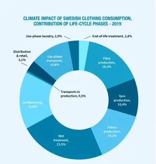  ??  ?? Source: G. Sandin et. al. (2019). “Environmen­tal Assessment of Swedish Clothing Consumptio­n”. Mistra Future Fashion.