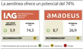  ?? elEconomis­ta ?? Fuente: FactSet y Bloomberg.