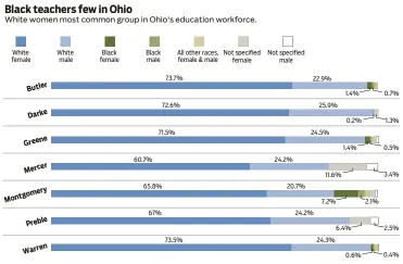  ?? Source: Ohio Department of Education ?? (numbers may not total 100% due to rounding)