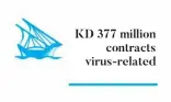  ??  ?? KD 377 million
contracts virus-related