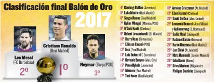  ??  ?? 4º Gianluigi Buffon 5º Luka Modric 6º Sergio Ramos 7º Kylian Mbappé 8º N’Golo Kanté 9º Robert Lewandowsk­i 10º Harry Kane
11º Edinson Cavani 12º Isco
13º Luis Suárez
14º Kevin de Bruyne 15º Paulo Dybala
16º Marcelo
17º Toni Kroos
18º Antoine...