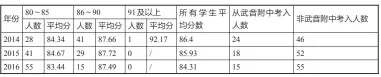  ??  ?? 表1 2014～2016年武汉音乐学­院本科招生考试钢琴系­录取考生专业主科及生­源情况表①