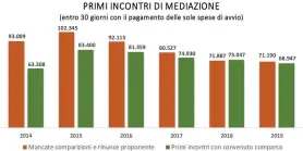  ??  ?? Primi incontri di mediazione: mancate comparizio­ni e adesioni (rielaboraz­ione su dati del Ministero della giustizia)