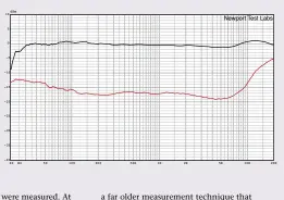  ??  ?? Graph 1. Ortofon OM10 Frequency Response and Channel Separation as installed in the Mag-Lev Audio ML1 turntable.
