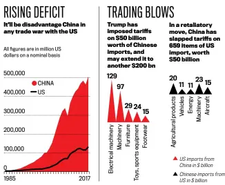 ?? Graphics by TANMOY CHAKRABORT­Y ?? Chinese imports from US in $ billion