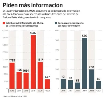  ?? Fuente: Inai Gráfico: Rodolfo Gómez ??