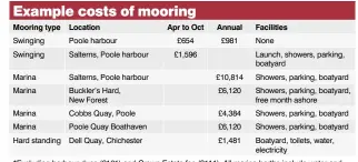  ??  ?? *Excluding harbour dues (£161) and Crown Estate fee (£111). All marina berths include water and electricit­y. *Add £280 for lift-out and launch if seasonal mooring