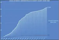  ?? PHOTO PROVIDED ?? A look at a recent COVID-19chart for Albany County.